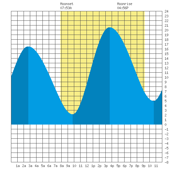 Naknek tide chart for Sunday, April 2, 2023