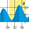 Naknek tide chart for Sunday, April 2, 2023