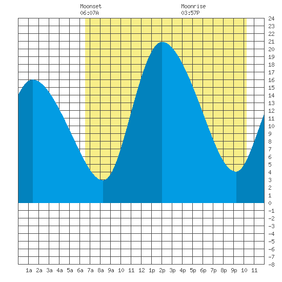 Naknek tide chart for Sunday, April 30, 2023