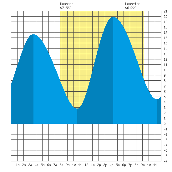 Naknek tide chart for Monday, April 3, 2023