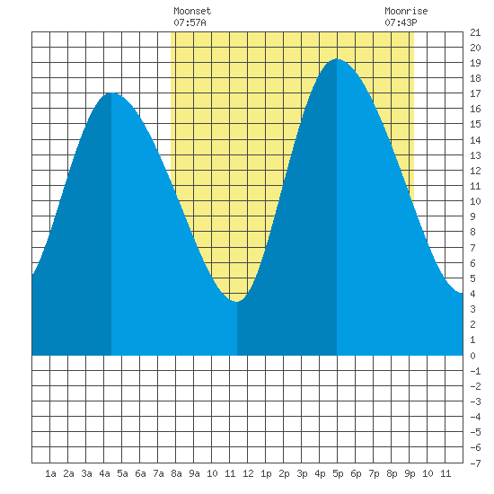 Naknek tide chart for Tuesday, April 4, 2023