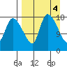Naknek tide chart for Tuesday, April 4, 2023