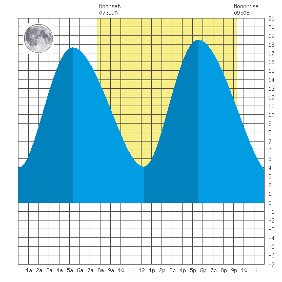 Naknek tide chart for Wednesday, April 5, 2023