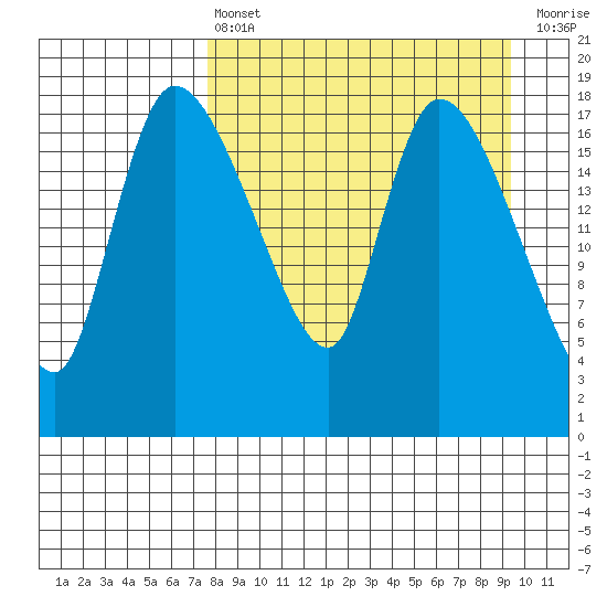 Naknek tide chart for Thursday, April 6, 2023