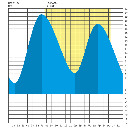 Naknek tide chart for Friday, April 7, 2023