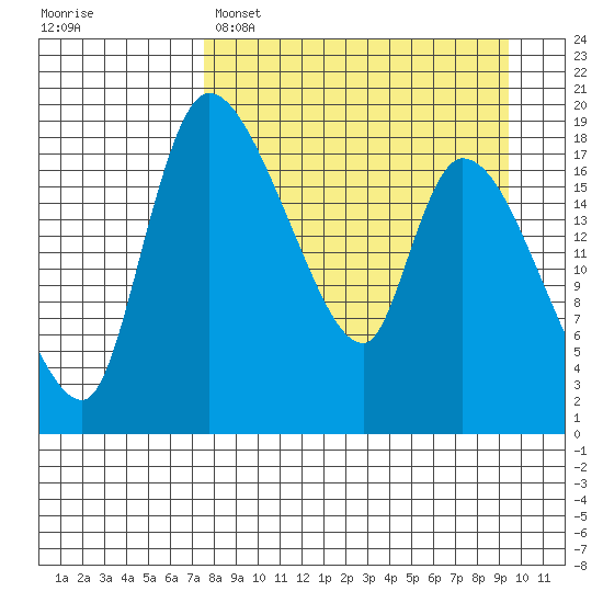 Naknek tide chart for Saturday, April 8, 2023