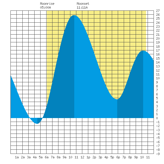 Naknek tide chart for Thursday, May 11, 2023