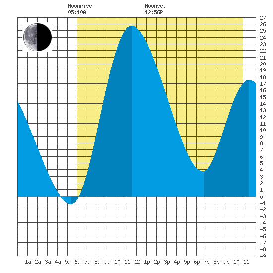 Naknek tide chart for Friday, May 12, 2023