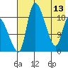 Naknek tide chart for Saturday, May 13, 2023