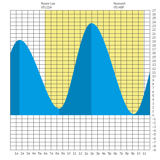 Naknek tide chart for Monday, May 15, 2023