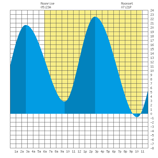 Naknek tide chart for Tuesday, May 16, 2023