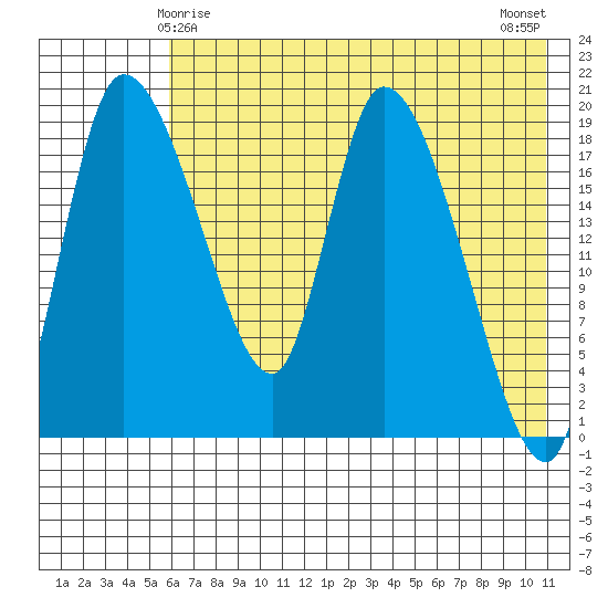 Naknek tide chart for Wednesday, May 17, 2023