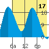 Naknek tide chart for Wednesday, May 17, 2023