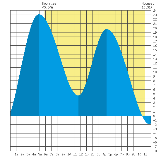 Naknek tide chart for Thursday, May 18, 2023