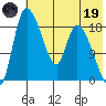 Naknek tide chart for Friday, May 19, 2023