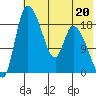 Naknek tide chart for Saturday, May 20, 2023