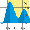 Naknek tide chart for Sunday, May 21, 2023