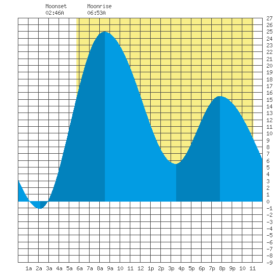 Naknek tide chart for Monday, May 22, 2023