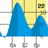 Naknek tide chart for Monday, May 22, 2023