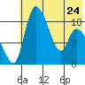 Naknek tide chart for Wednesday, May 24, 2023