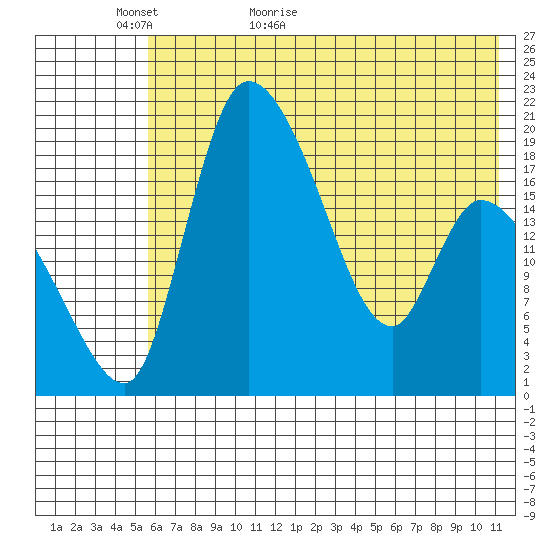 Naknek tide chart for Thursday, May 25, 2023