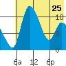 Naknek tide chart for Thursday, May 25, 2023