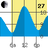 Naknek tide chart for Saturday, May 27, 2023