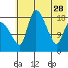 Naknek tide chart for Sunday, May 28, 2023