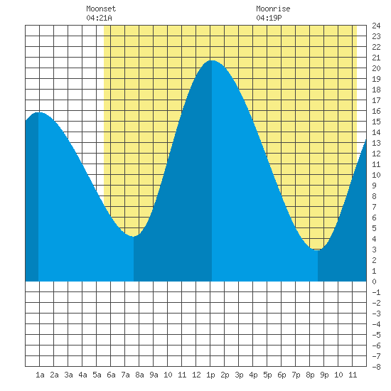 Naknek tide chart for Monday, May 29, 2023