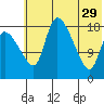Naknek tide chart for Monday, May 29, 2023