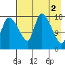 Naknek tide chart for Tuesday, May 2, 2023