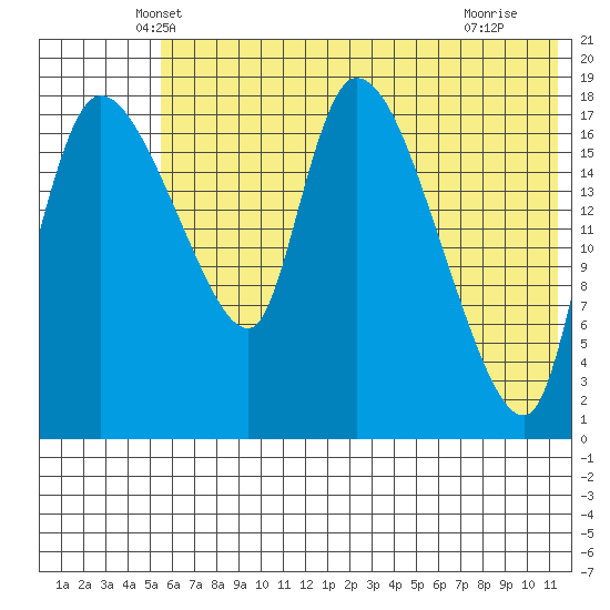 Naknek tide chart for Wednesday, May 31, 2023