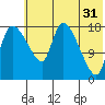 Naknek tide chart for Wednesday, May 31, 2023