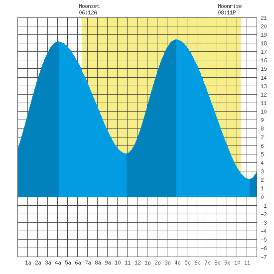 Naknek tide chart for Wednesday, May 3, 2023