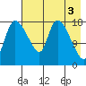 Naknek tide chart for Wednesday, May 3, 2023