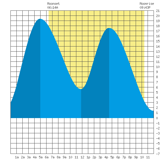 Naknek tide chart for Thursday, May 4, 2023
