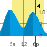 Naknek tide chart for Thursday, May 4, 2023