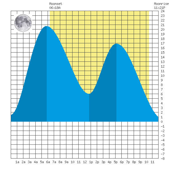 Naknek tide chart for Friday, May 5, 2023