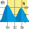 Naknek tide chart for Friday, May 5, 2023