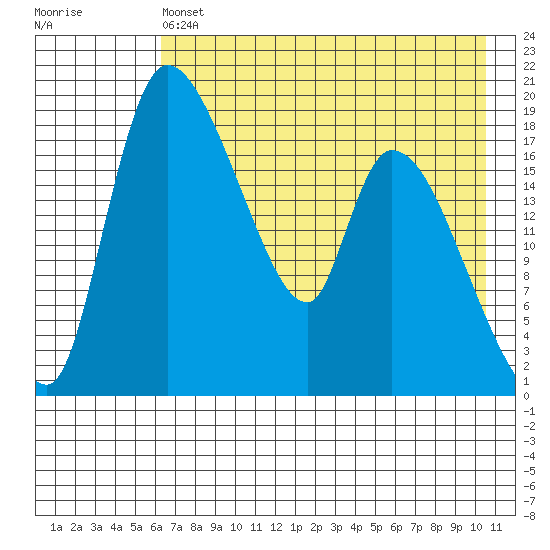 Naknek tide chart for Saturday, May 6, 2023