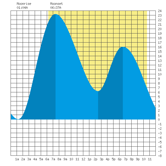 Naknek tide chart for Sunday, May 7, 2023
