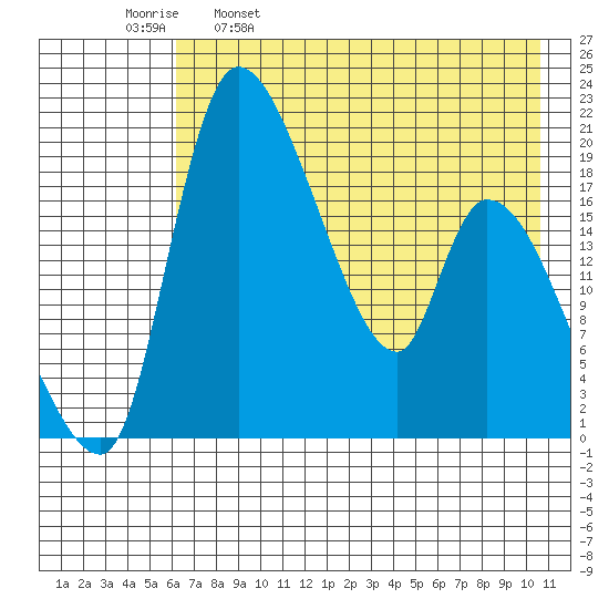Naknek tide chart for Tuesday, May 9, 2023