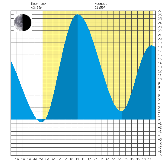 Naknek tide chart for Saturday, June 10, 2023
