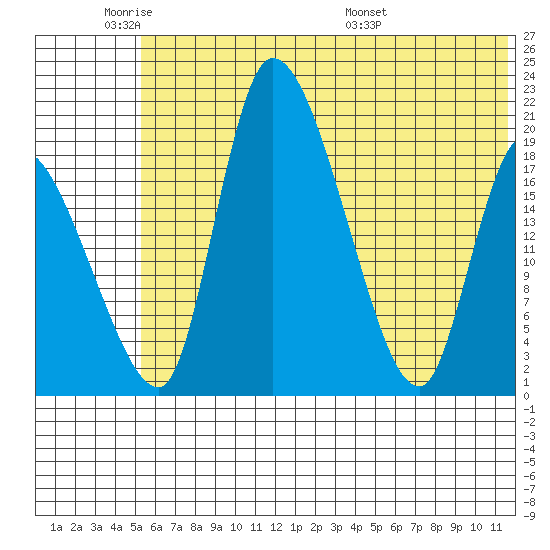 Naknek tide chart for Sunday, June 11, 2023