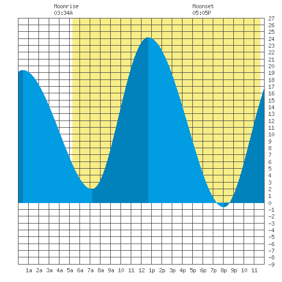 Naknek tide chart for Monday, June 12, 2023