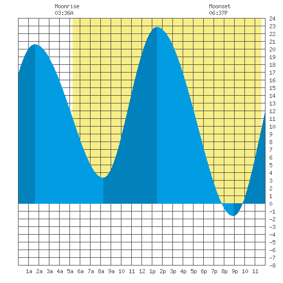 Naknek tide chart for Tuesday, June 13, 2023
