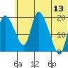 Naknek tide chart for Tuesday, June 13, 2023