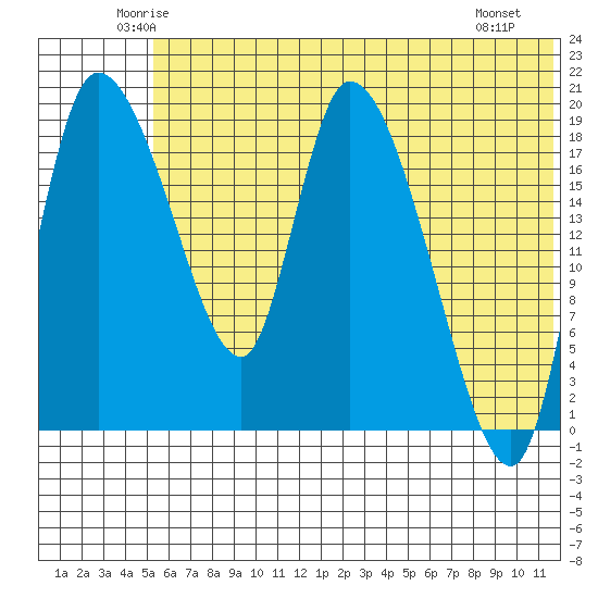 Naknek tide chart for Wednesday, June 14, 2023