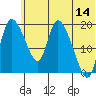 Naknek tide chart for Wednesday, June 14, 2023
