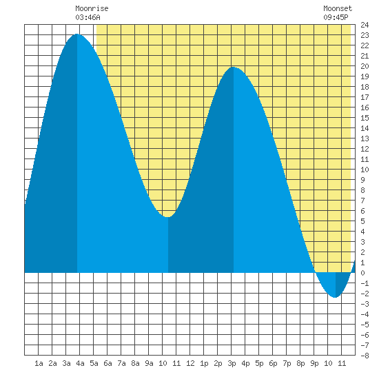 Naknek tide chart for Thursday, June 15, 2023